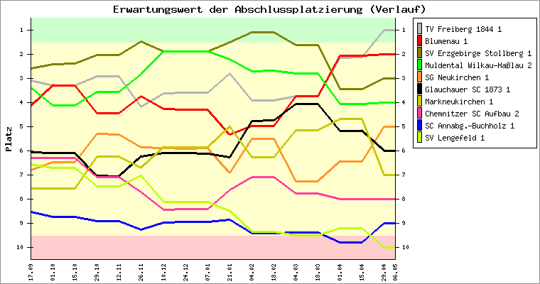 https://www.schachklub-bad-homburg.de/LigaOrakel/drawVerlauf.php?staffel=SVS_CHE_BL&size=